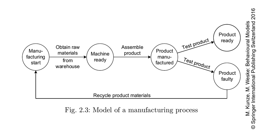 2.3 manufacturing process