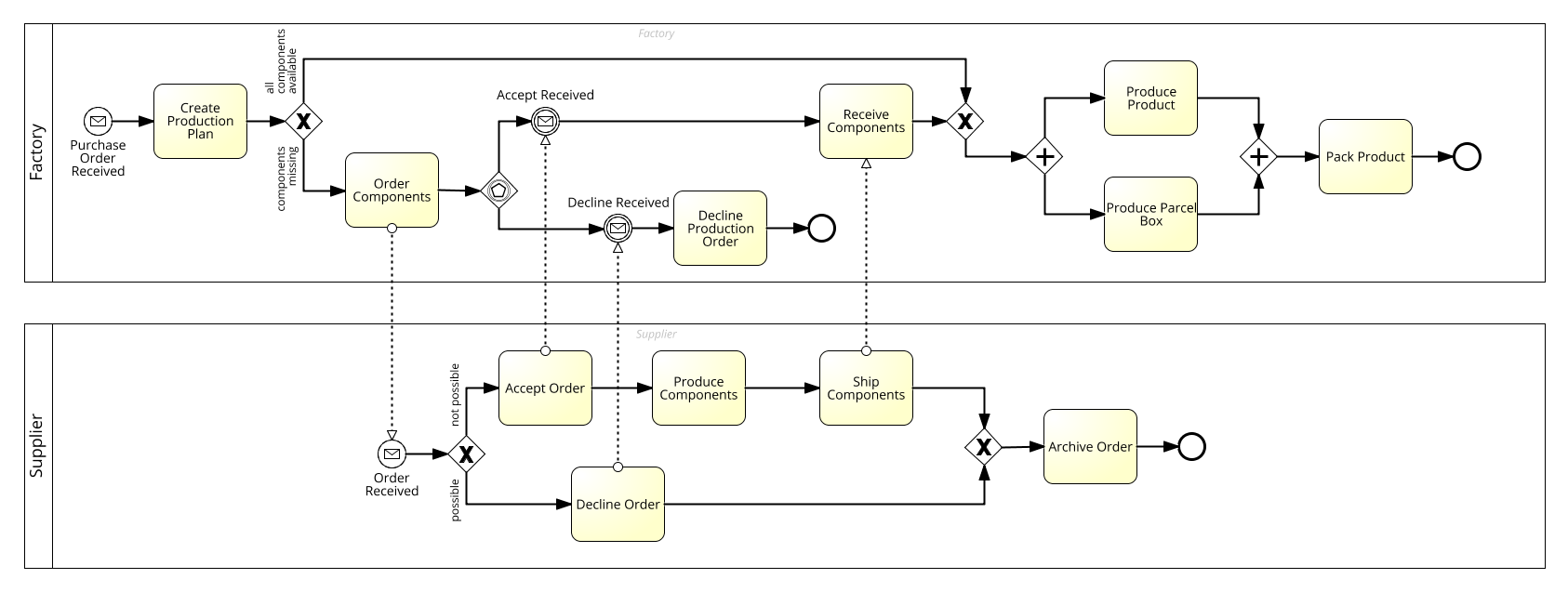 Моделирование процессов bpmn